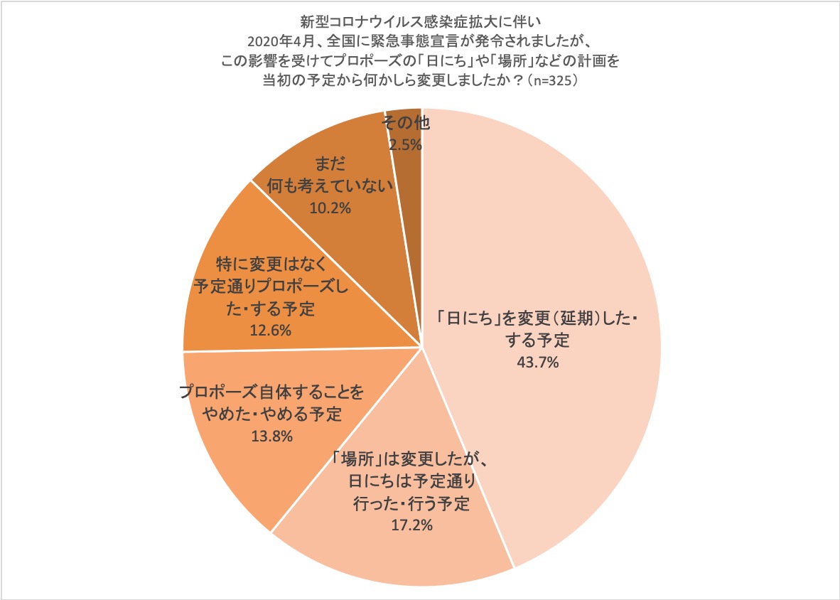 コロナ禍 プロポーズのシーンにも 旅行のキャンセルや 飲食店休業によりプロポーズ プランの変更を余儀なくされる男性が7割以上 株式会社キューのプレスリリース