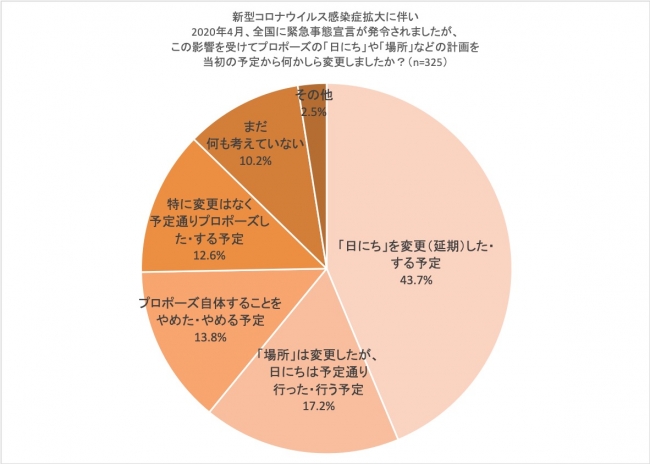 コロナ禍 プロポーズのシーンにも 旅行のキャンセルや 飲食店休業によりプロポーズプランの変更を余儀なくされる男性が7割以上 株式会社 キューのプレスリリース