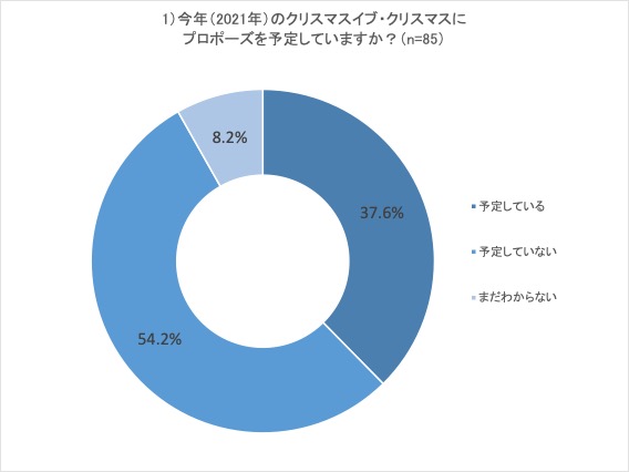 今年のイブとクリスマスは金曜 土曜で プロポーズ日和 結婚検討中の 34歳の男女の4割 今年のイブかクリスマスにプロポーズ予定 D2cジュエリーブランド Brilliance 株式会社キューのプレスリリース