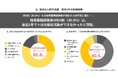 【オンライン大学卒業生の採用に関する調査】採用業務経験者の約4割が、オンライン大学卒業生を今後積極的に採用したいと回答