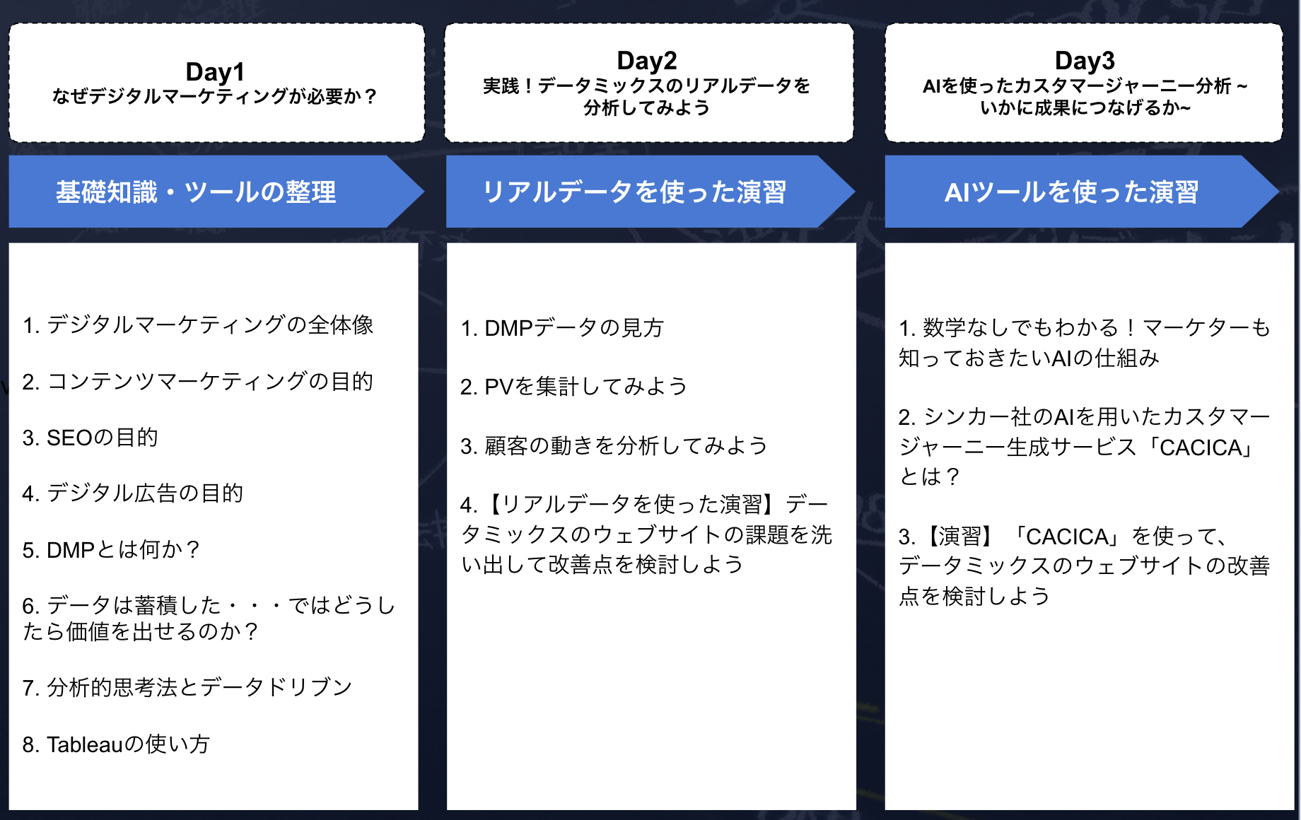 3日間で学ぶ！データ活用によりカスタマージャーニーを可視化する！アクセス解析ツールから一歩先ゆく、カスタマージャーニー分析を学ぶオンライン講座を新設