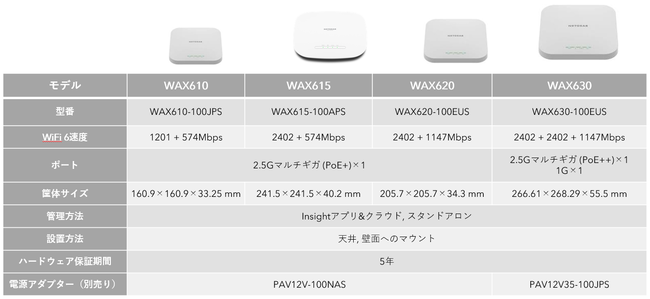 超歓迎】 ネットギア NETGEAR WiFi6 無線lan 法人向け トライバンド