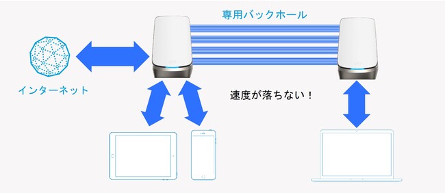 専用バックホール イメージ図