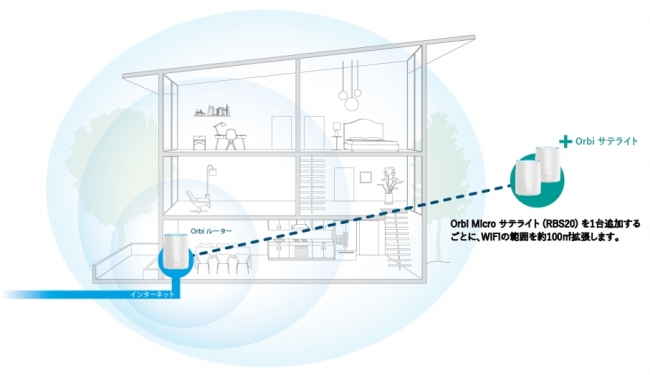 業界最速の「Orbi」シリーズで、我が家をもっと快適に。Orbi Micro