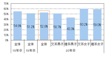 『2020年卒 マイナビ学生就職モニター調査 7月の活動状況』を発表。「内定ブルー」を経験した学生は52.8％、企業から内々定者へのサポートが重要な結果に。