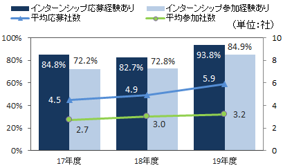 2021年卒対象 2019年度 マイナビ大学生インターンシップ調査 を発表 マイナビのプレスリリース