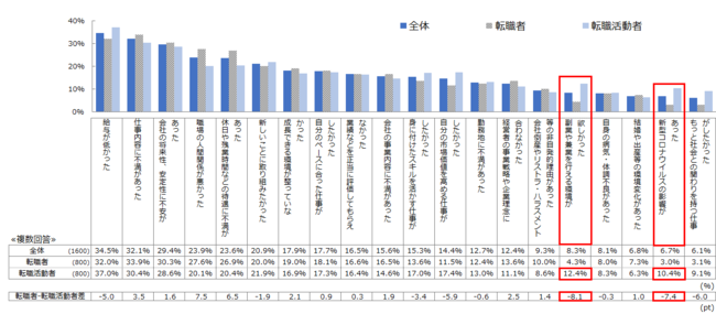 転職活動理由