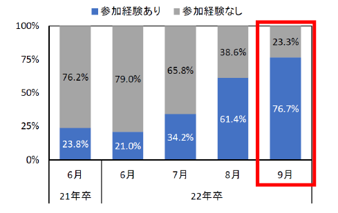 マイナビ 2022年卒大学生インターンシップ 就職活動準備実態調査 9月 を発表 マイナビのプレスリリース