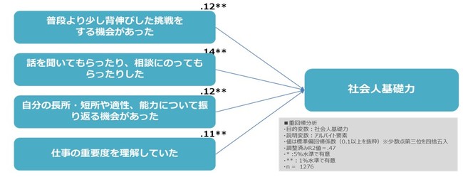 マイナビhr研究レポート アルバイトを通じた大学生のキャリア成長と企業メリットに関する研究 を発表 マイナビのプレスリリース