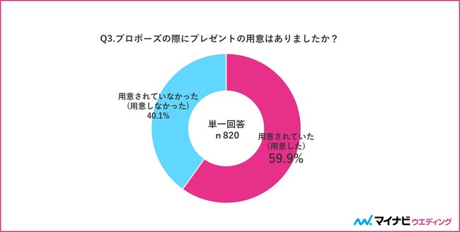 1月27日は 求婚の日 マイナビウエディング プロポーズに関するアンケート調査 を発表 マイナビのプレスリリース