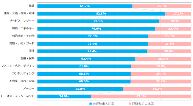 ＜業種別＞12月の応募条件比率／2020年12月度正社員の平均初年度年収推移レポート