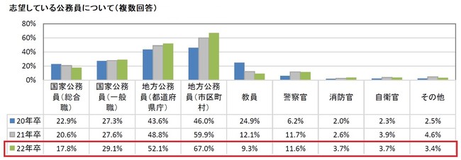 【図4】志望している公務員について（複数回答）