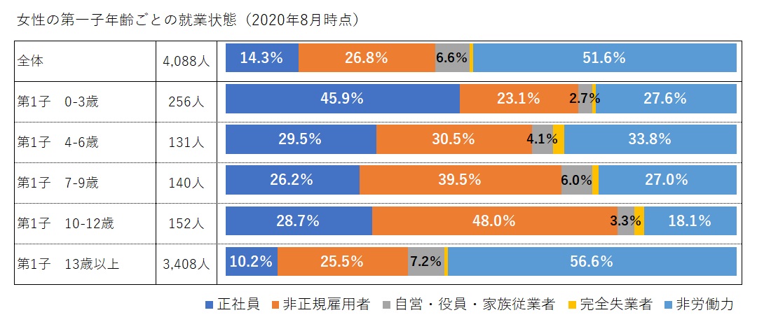 非正規雇用