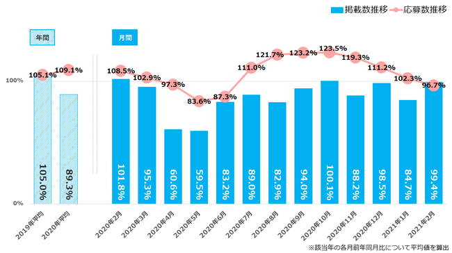 ＜全国＞各月の前年同月を100％とした掲載数・応募数の月次推移