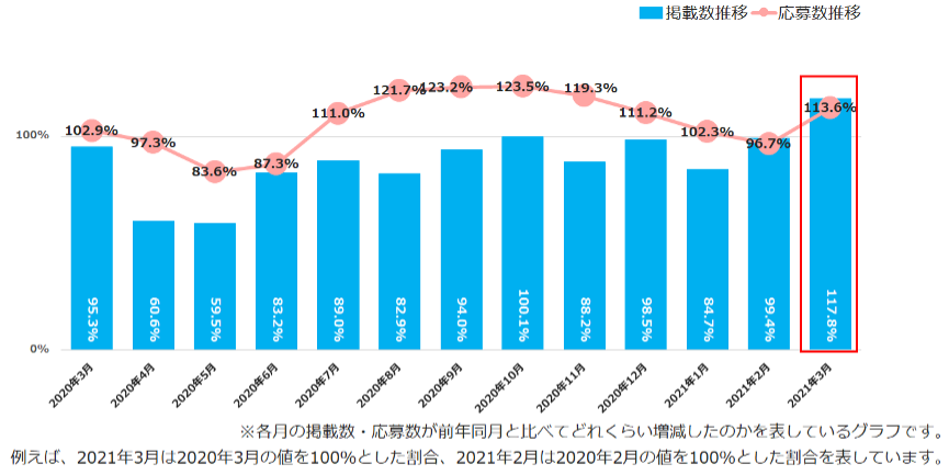 マイナビ転職 21年3月度 正社員求人掲載数 応募数推移レポート を発表 マイナビのプレスリリース