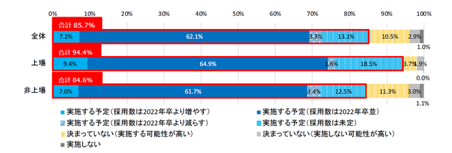 マイナビ 22年卒企業採用活動調査 を発表 マイナビのプレスリリース