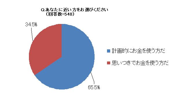 若手社会人の堅実志向が顕著に 約7割が 節約している 社会人1 5年目の男女対象 若手社会人 の消費活動調査 結果を発表 マイナビのプレスリリース