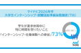 「マイナビ2026年卒 大学生インターンシップ・就職活動準備実態調査（7月）」を発表
