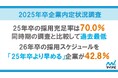「2025年卒マイナビ企業新卒内定状況調査」を発表