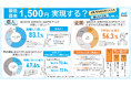 マイナビ、「最低賃金1,500円引き上げに関する意識調査(アルバイト就業者・企業)」を発表