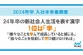 「マイナビ 2024年卒 入社半年後調査」を発表