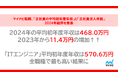 マイナビ転職、「正社員の平均初年度年収」と「正社員求人件数」の2024年総評を発表