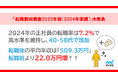 「マイナビ 転職動向調査2025年版(2024年実績)」を発表