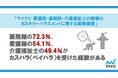 「マイナビ 看護師・薬剤師・介護福祉士の職場のカスタマーハラスメントに関する実態調査」を発表