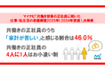 マイナビ「共働き世帯の正社員に聞いた 仕事・私生活の意識調査2025年(2024年実績)」を発表