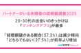 マイナビウエディング、「パートナーがいる未婚者の結婚観調査2025」を発表