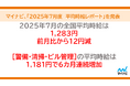 マイナビ、「2025年7月度アルバイト・パート平均時給レポート」を発表