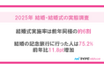 マイナビウエディング、「2025年 結婚・結婚式の実態調査」を発表