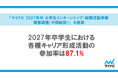 「マイナビ 2027年卒 大学生インターンシップ・就職活動準備実態調査（中間総括）」を発表