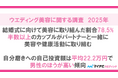マイナビウエディング、「ウエディング美容に関する調査2025年」を発表