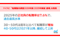 マイナビ「転職動向調査2026年版（2025年実績）速報」を発表