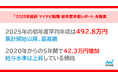 「2025年総評 マイナビ転職 初年度年収レポート」を発表