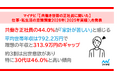 「【共働き世帯の正社員に聞いた】仕事・私生活の意識調査2026年（2025年実績）」を発表
