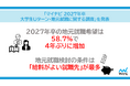 「マイナビ 2027年卒 大学生Uターン・地元就職に関する調査」を発表