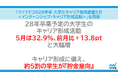 「マイナビ 2028年卒 大学生キャリア意向調査5月＜インターンシップ・キャリア形成活動＞」を発表