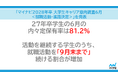 「マイナビ2027年卒 大学生キャリア意向調査6月＜就職活動・進路決定＞」を発表