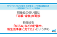 「マイナビ2027年卒 大学生キャリア意向調査6月＜初任給について＞」を発表
