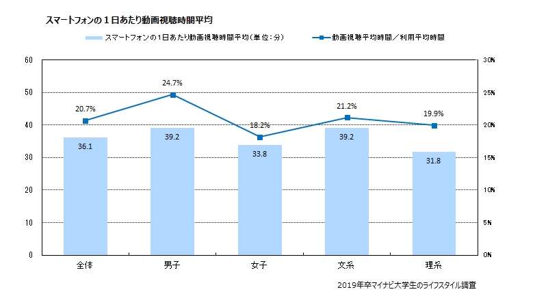 就活直前19年卒大学生 院生のライフスタイルを調査 マイナビのプレスリリース