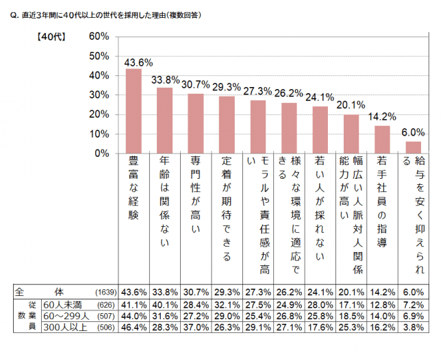 40代を採用した理由の調査結果