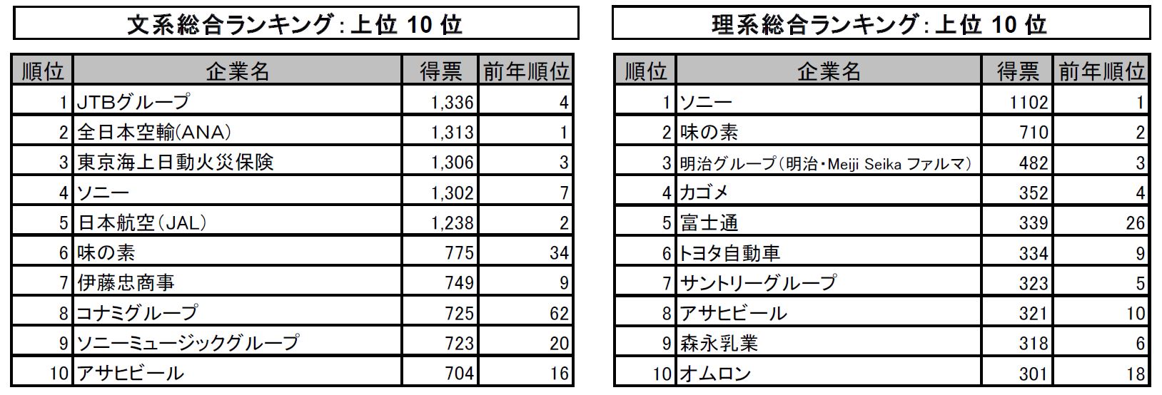 「マイナビ・日経 2020年卒大学生就職企業人気ランキング」を発表