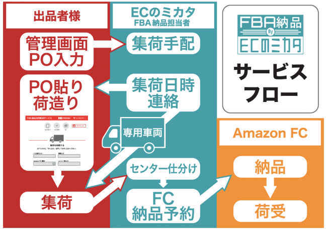 Ecのミカタ株式会社 フルフィルメントby Amazon Fba 納品代行サービス開始のお知らせ Mikata株式会社のプレスリリース