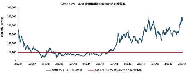 インターネット 株価 gmo ＧＭＯインターネット (9449)