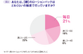 Z世代から大人世代の「乾燥」や「化粧ノリ」に悩む人のうち、約3人に1人は朝に「ローションパック」を行っていた!