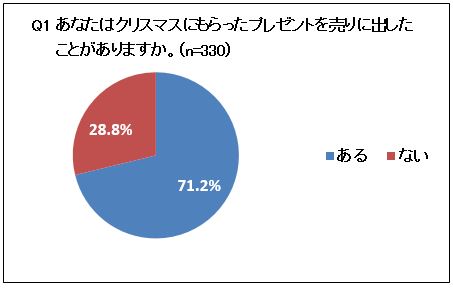 クリスマスにもらったプレゼントを売りに出したことがある人は7割以上 クリスマスプレゼント を1万円以上で売りに出したことがある人は4割超え 株式会社エンパワーのプレスリリース