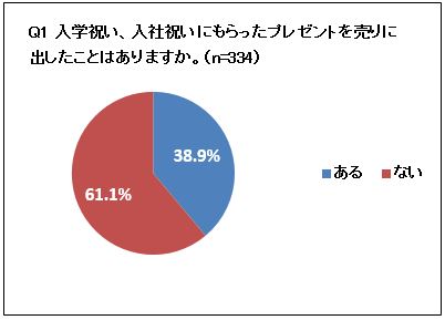 男女約300人に 中古品買取 に関するアンケート調査を実施入学祝い 入社祝いのプレゼント を売りに出したことがある人は約4割 買取専門店 大吉 調べ 株式会社エンパワーのプレスリリース