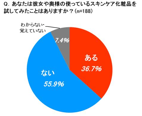 あなたの化粧品 こっそり彼氏に使われているかも 株式会社ドクターシーラボのプレスリリース